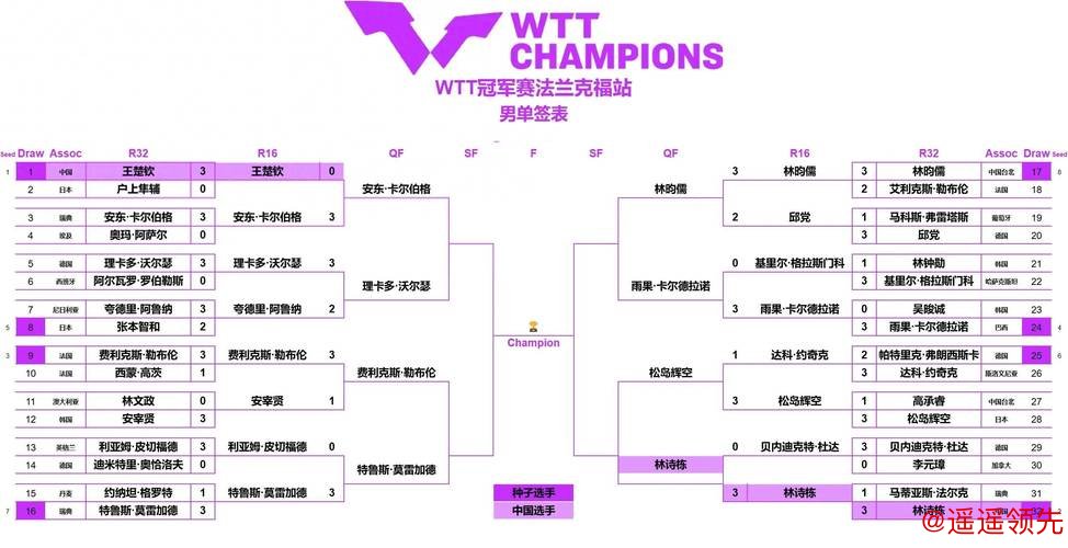 法兰克福冠军赛第3日国乒4人晋级 奥恰洛夫一轮游